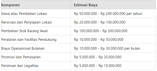 rincian modal usaha toko bangunan