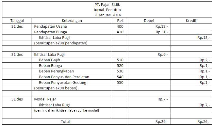 Aplikasi Akuntansi yang Cocok untuk Pembuatan Jurnal Penutup