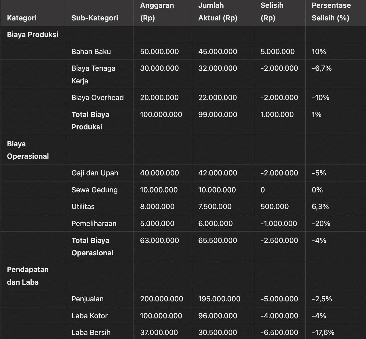 contoh budgeting perusahaan