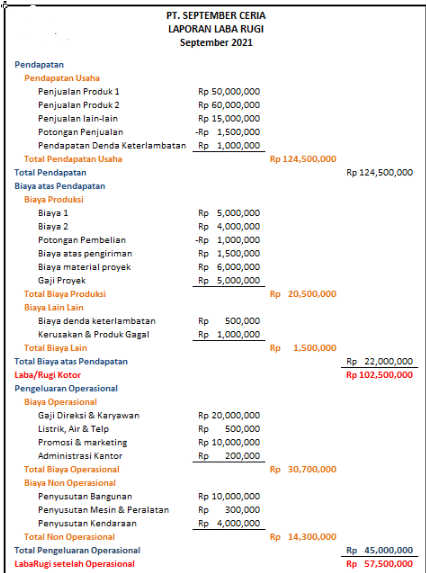 contoh laporan laba rugi manufaktur