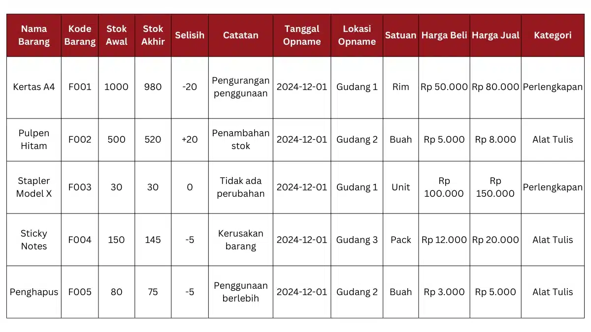 Contoh laporan stock opname full