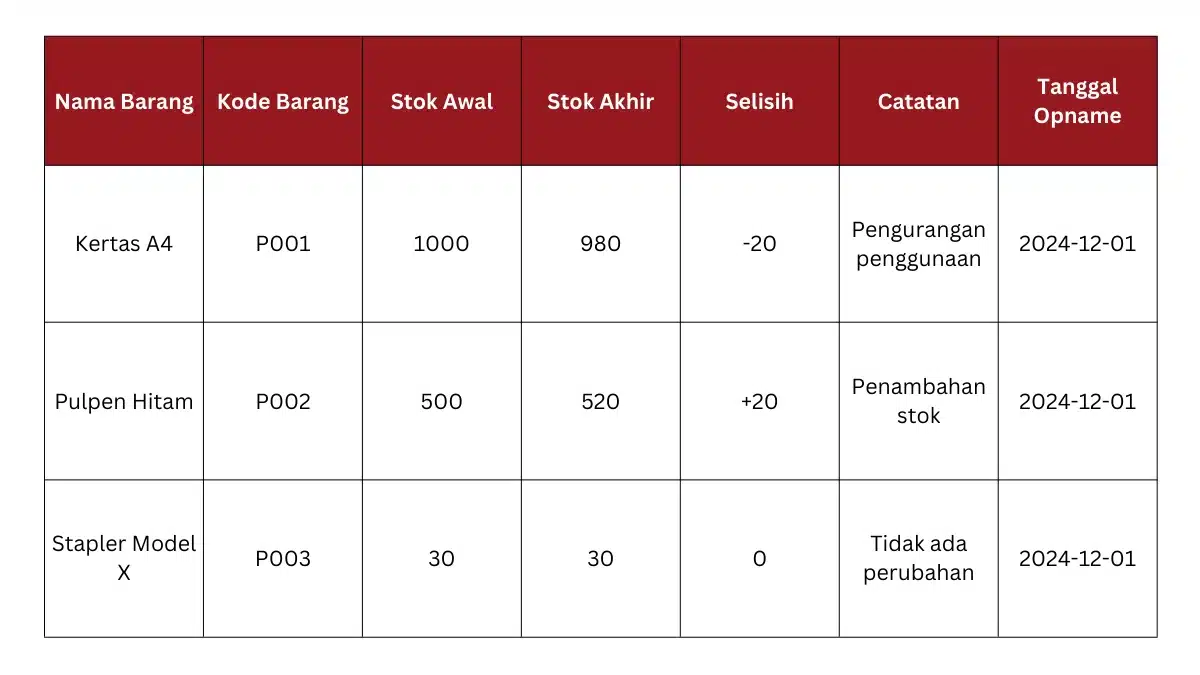 Contoh laporan stock opname partial