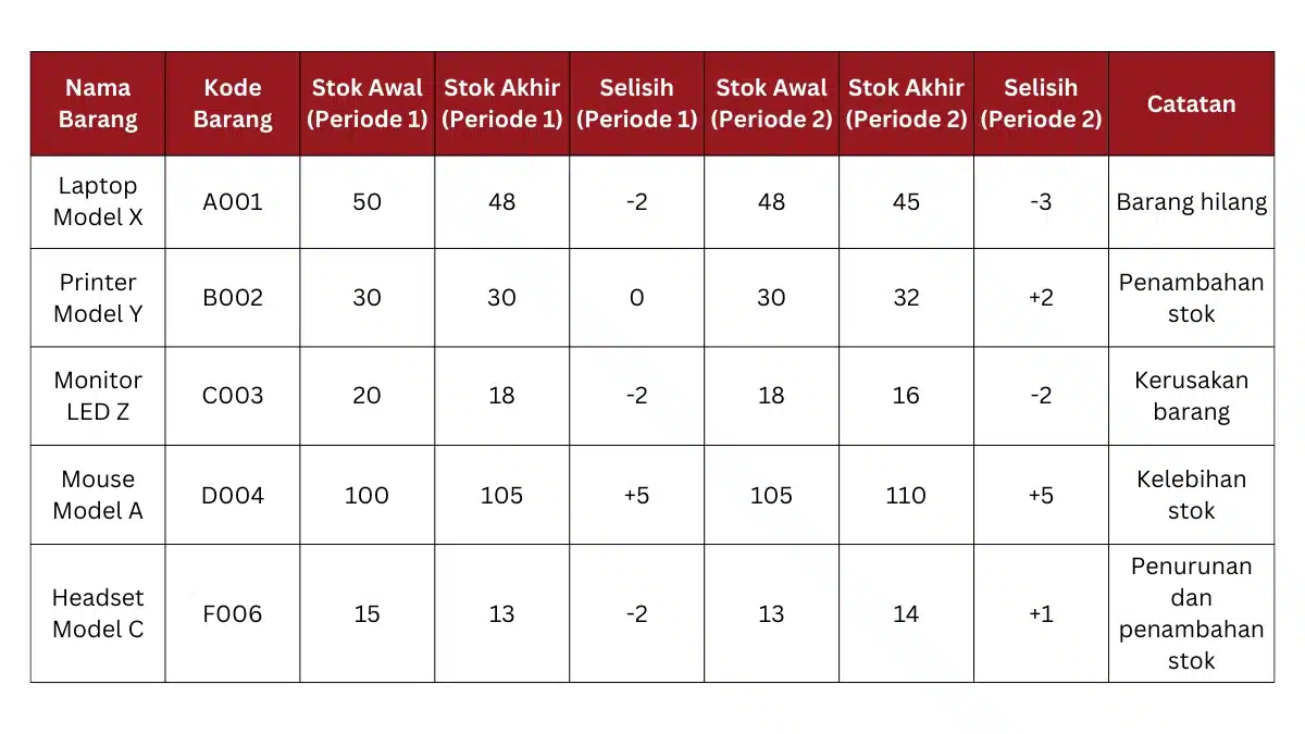 Contoh laporan stock opname periode