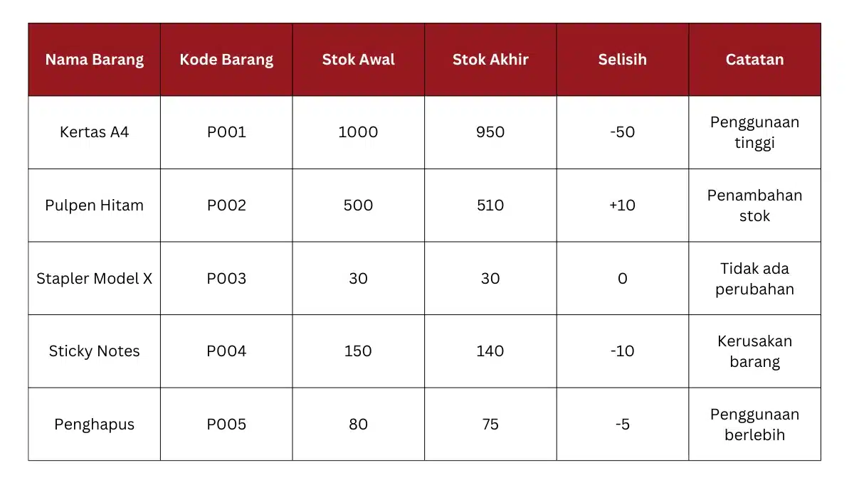 Contoh laporan stock opname persediaan