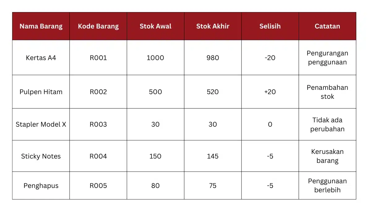 Contoh laporan stock opname rutin