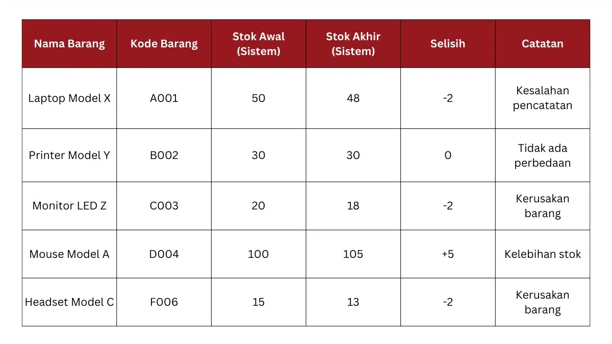 Contoh laporan stock opname sistem