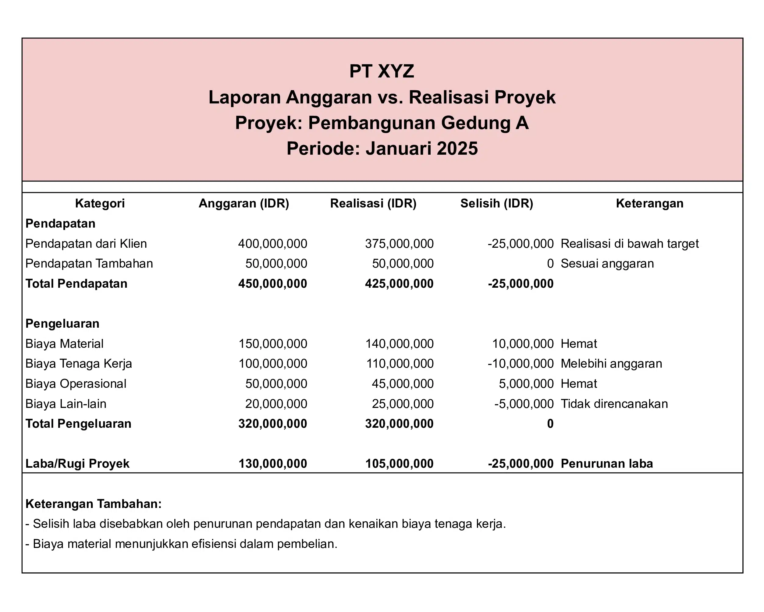 Laporan Anggaran vs. Realisasi