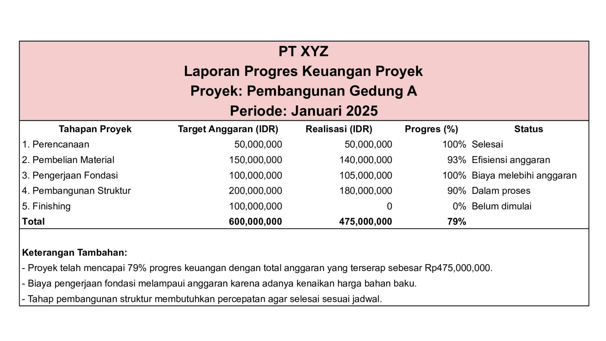 Laporan Progres Keuangan